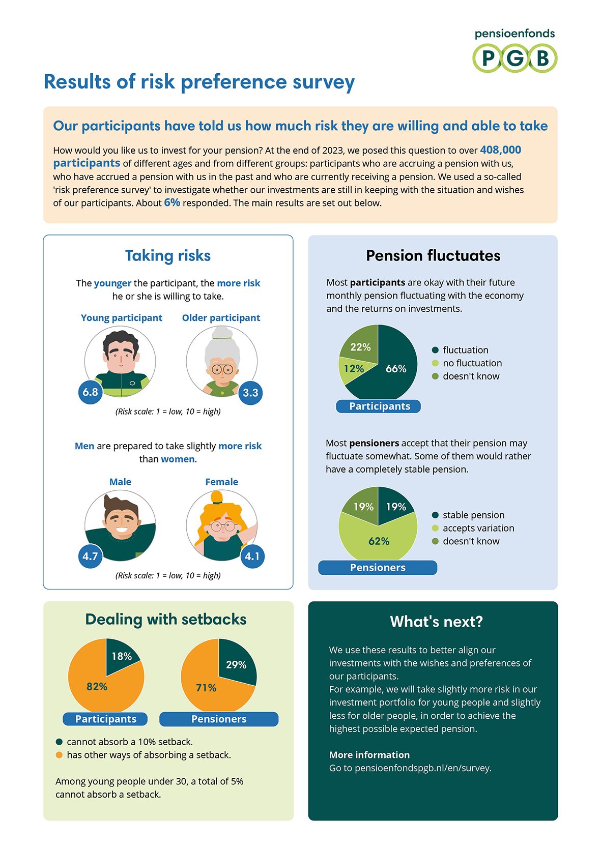 Results of risk preference survey